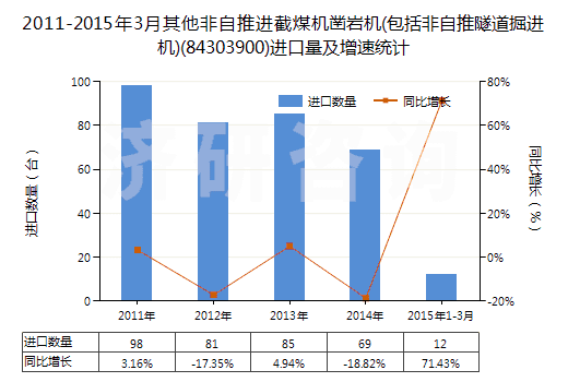 2011-2015年3月其他非自推進(jìn)截煤機(jī)鑿巖機(jī)(包括非自推隧道掘進(jìn)機(jī))(84303900)進(jìn)口量及增速統(tǒng)計(jì)